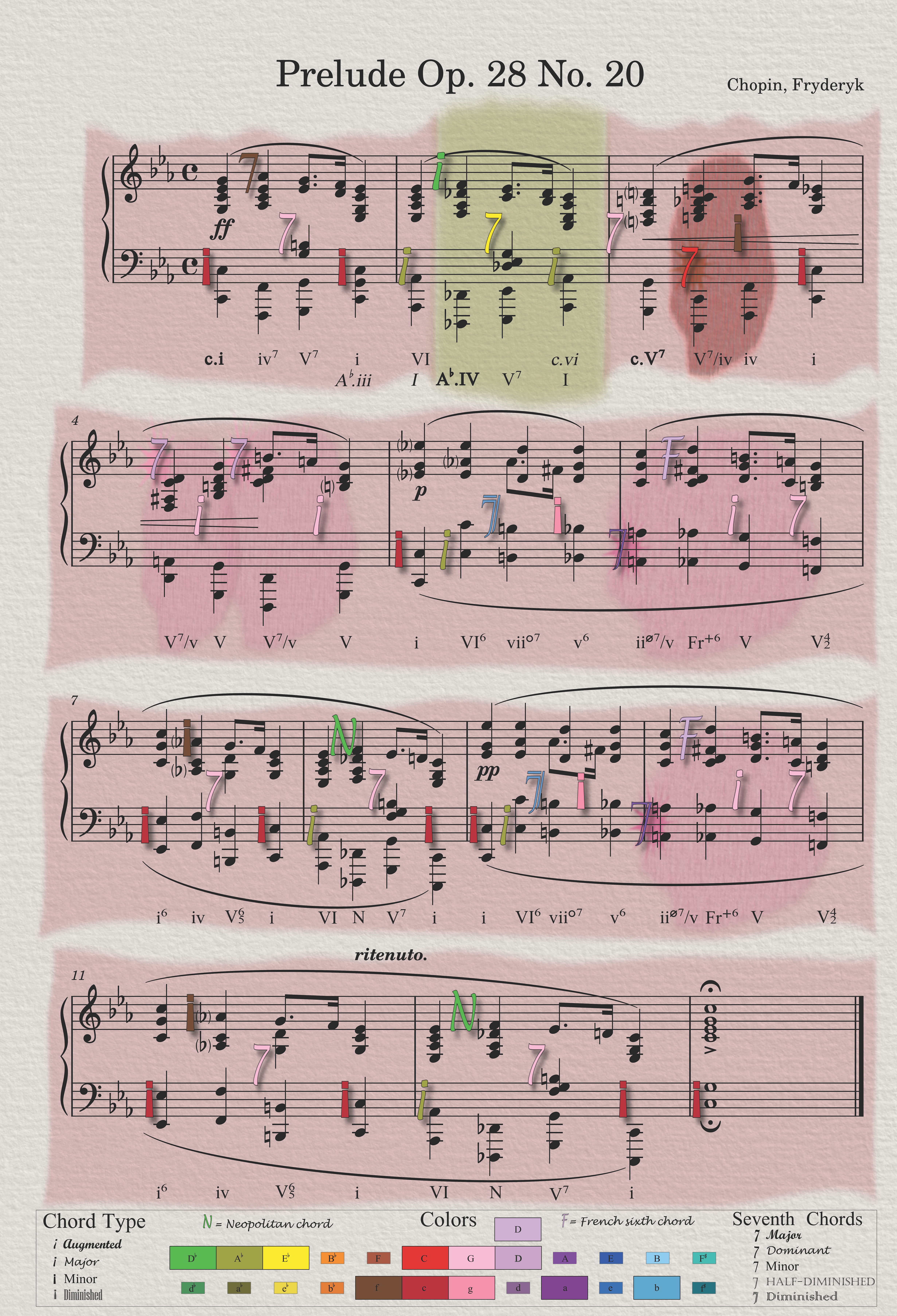 Fryderyk Chopin’s ‘Prelude Number 20, Opus 28’. Background color encodes the local key (C minor, Ab Major, and tonicizations) while glyphs represent each individual chord change (using vertical position for chord function, color hue for chord root, varied fonts for chord type, and alphanumeric characters for certain specific chords).